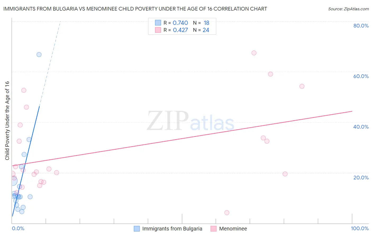 Immigrants from Bulgaria vs Menominee Child Poverty Under the Age of 16