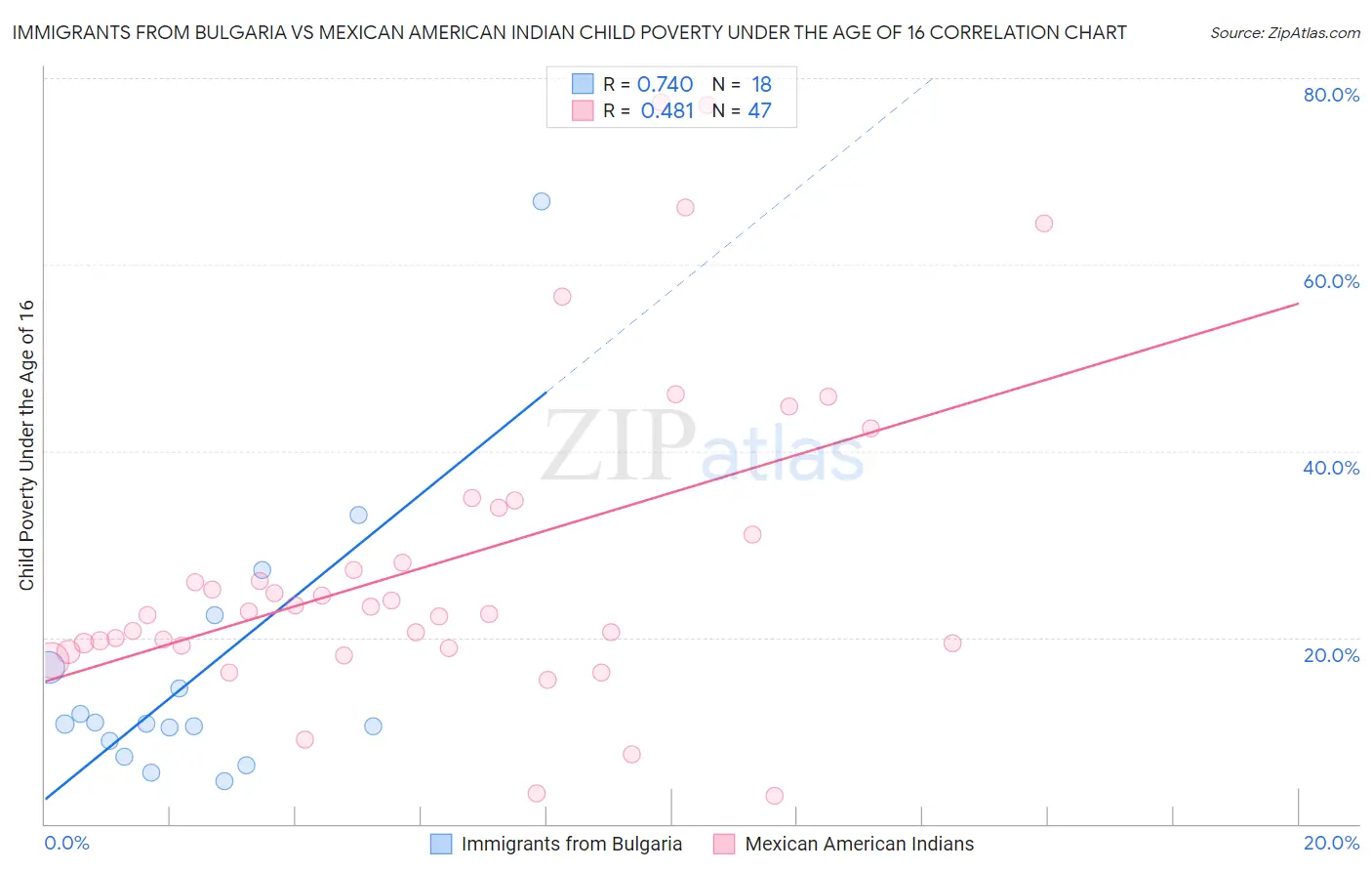 Immigrants from Bulgaria vs Mexican American Indian Child Poverty Under the Age of 16