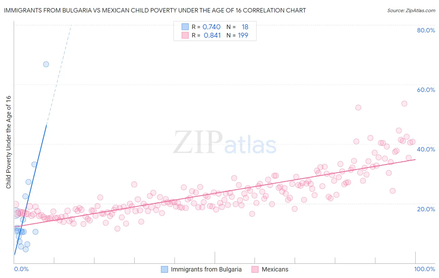 Immigrants from Bulgaria vs Mexican Child Poverty Under the Age of 16