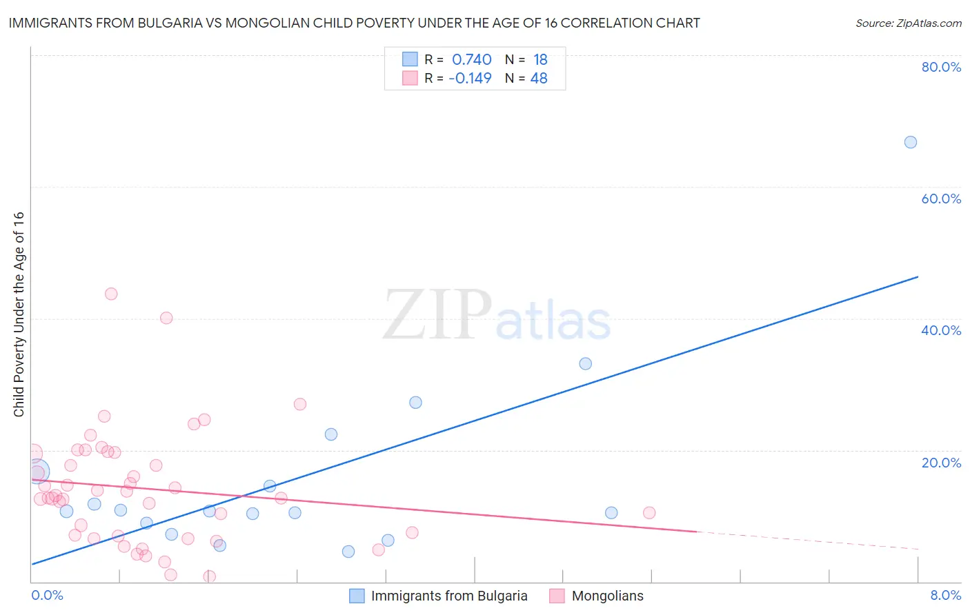 Immigrants from Bulgaria vs Mongolian Child Poverty Under the Age of 16