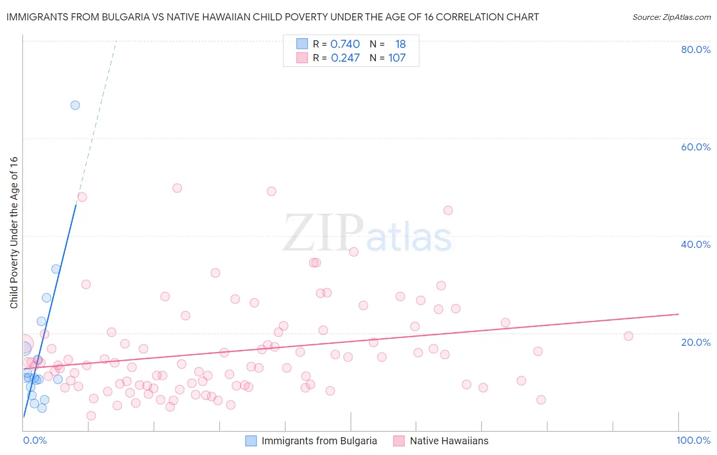 Immigrants from Bulgaria vs Native Hawaiian Child Poverty Under the Age of 16