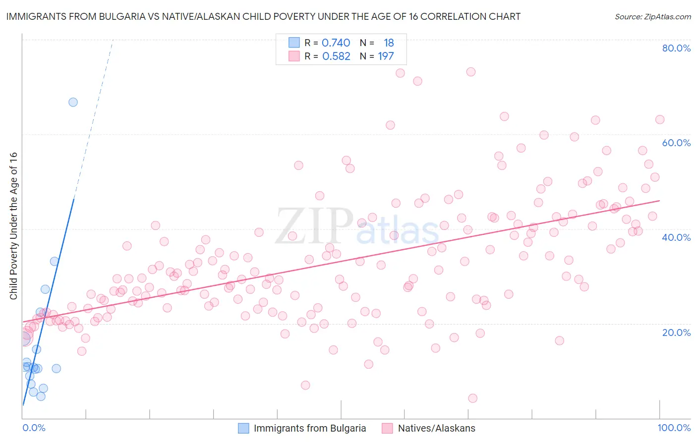 Immigrants from Bulgaria vs Native/Alaskan Child Poverty Under the Age of 16