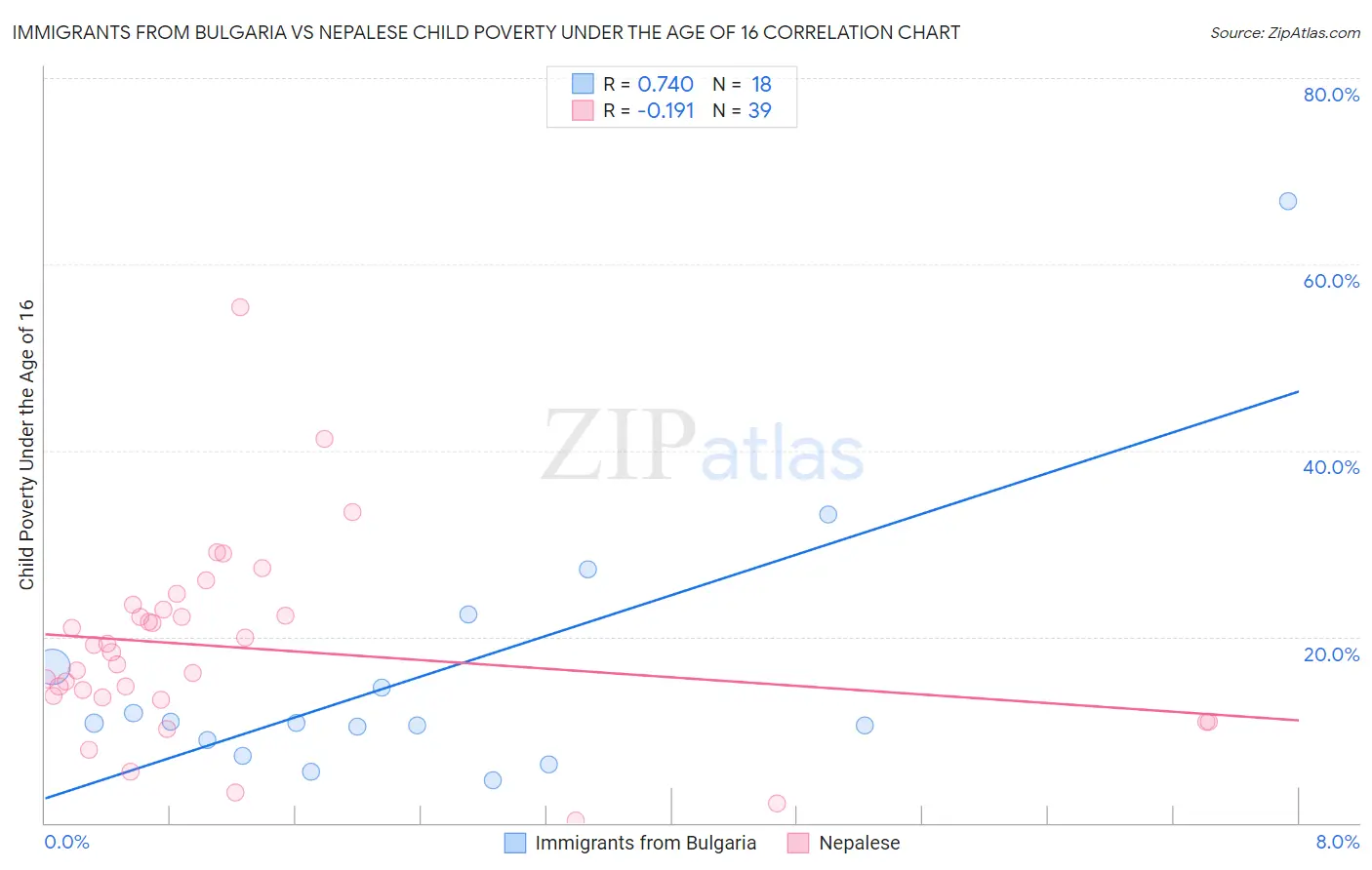 Immigrants from Bulgaria vs Nepalese Child Poverty Under the Age of 16