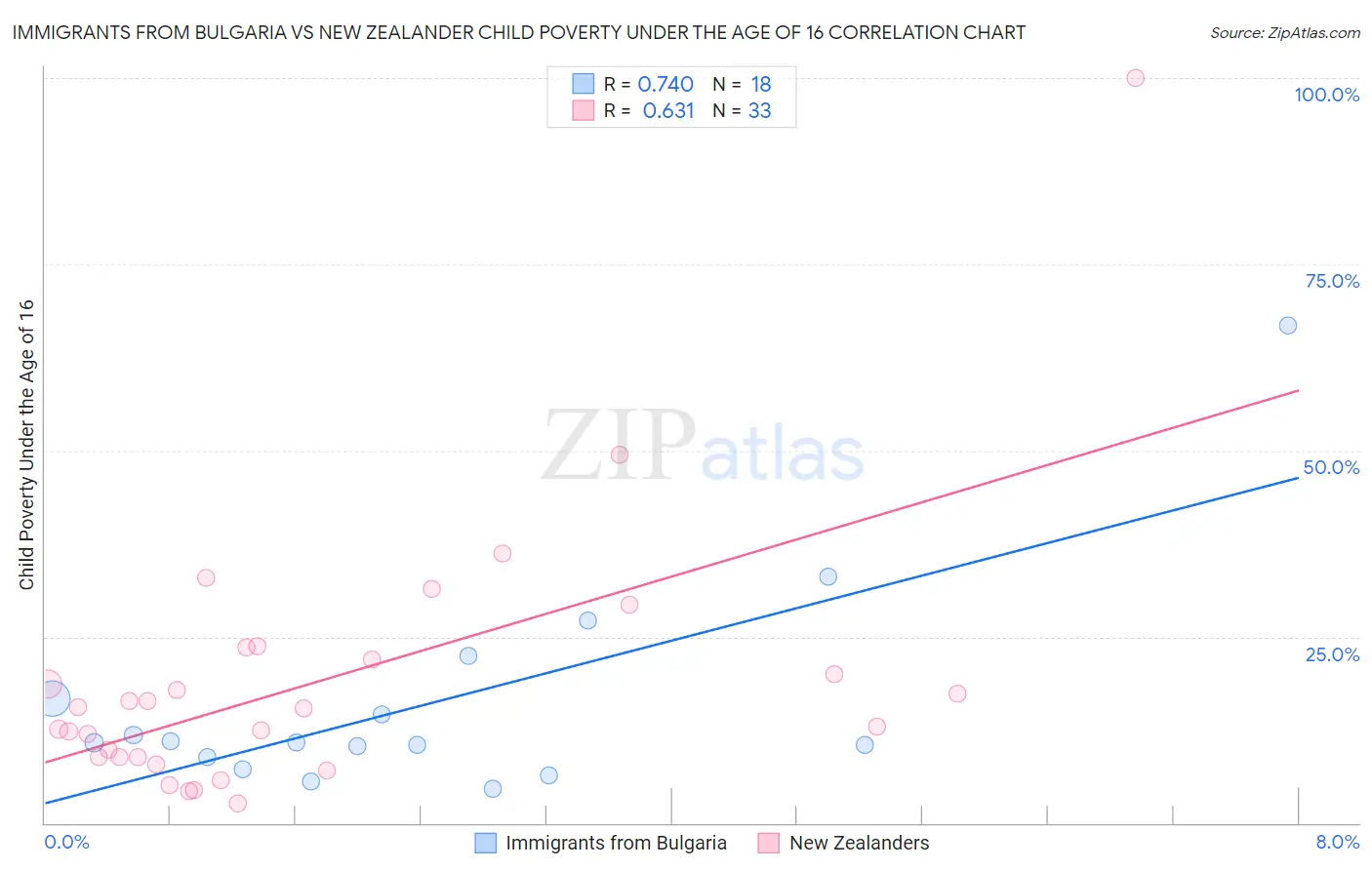 Immigrants from Bulgaria vs New Zealander Child Poverty Under the Age of 16