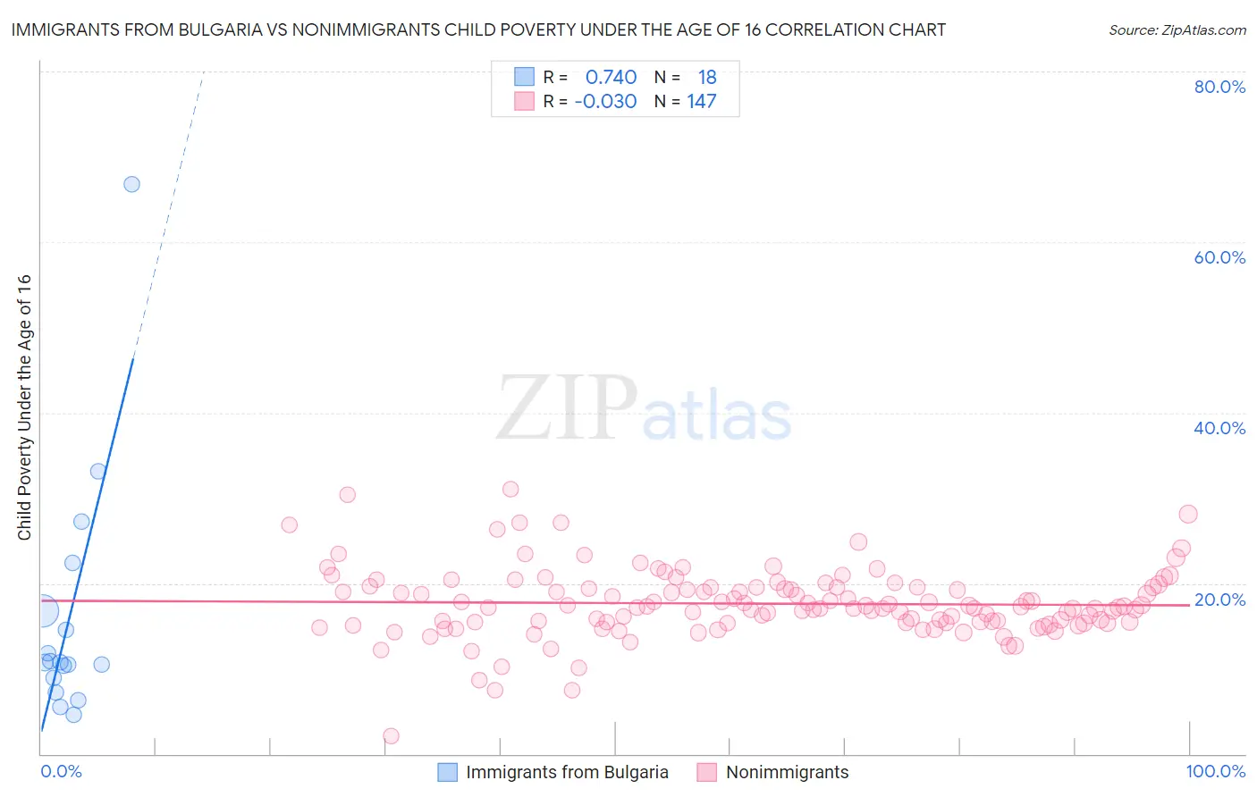 Immigrants from Bulgaria vs Nonimmigrants Child Poverty Under the Age of 16