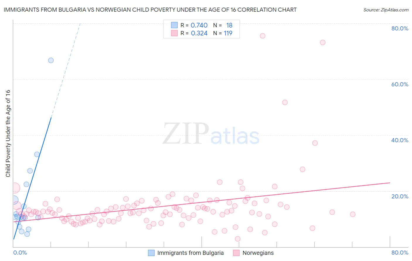 Immigrants from Bulgaria vs Norwegian Child Poverty Under the Age of 16