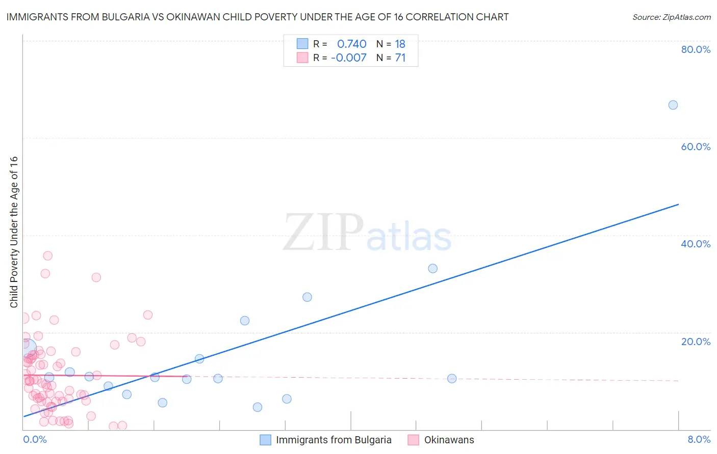 Immigrants from Bulgaria vs Okinawan Child Poverty Under the Age of 16