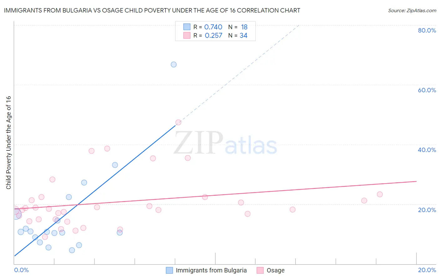 Immigrants from Bulgaria vs Osage Child Poverty Under the Age of 16