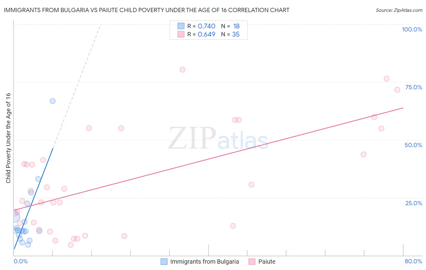 Immigrants from Bulgaria vs Paiute Child Poverty Under the Age of 16