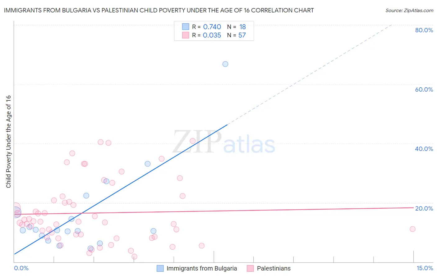 Immigrants from Bulgaria vs Palestinian Child Poverty Under the Age of 16