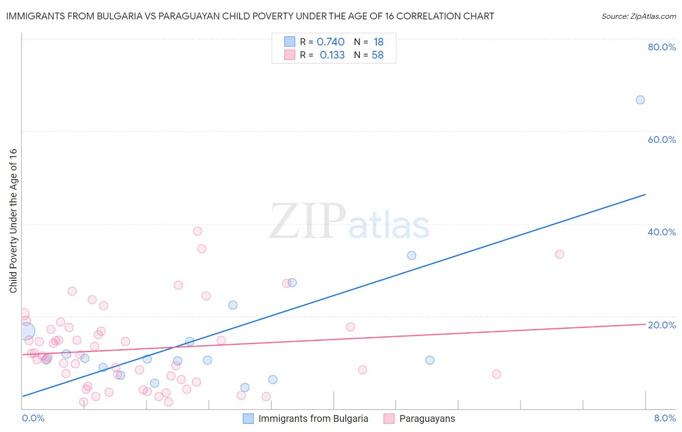 Immigrants from Bulgaria vs Paraguayan Child Poverty Under the Age of 16