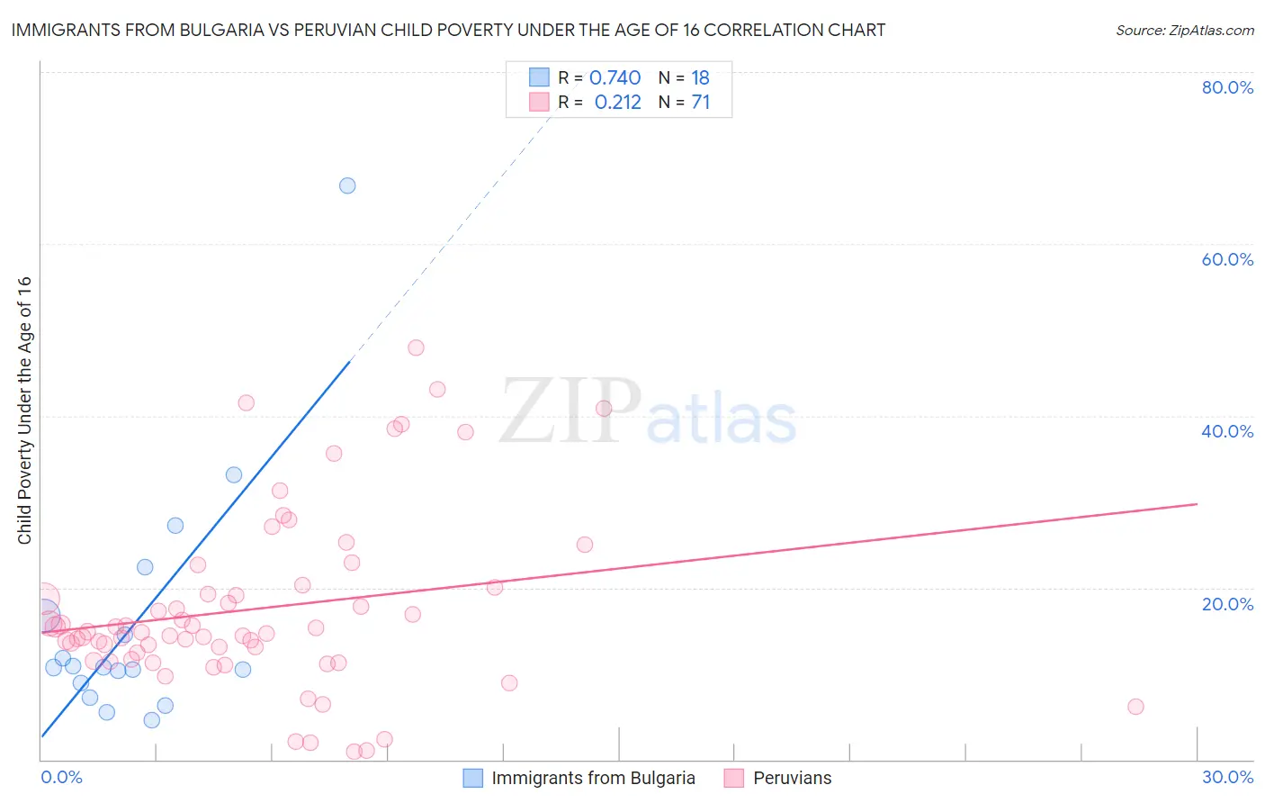 Immigrants from Bulgaria vs Peruvian Child Poverty Under the Age of 16