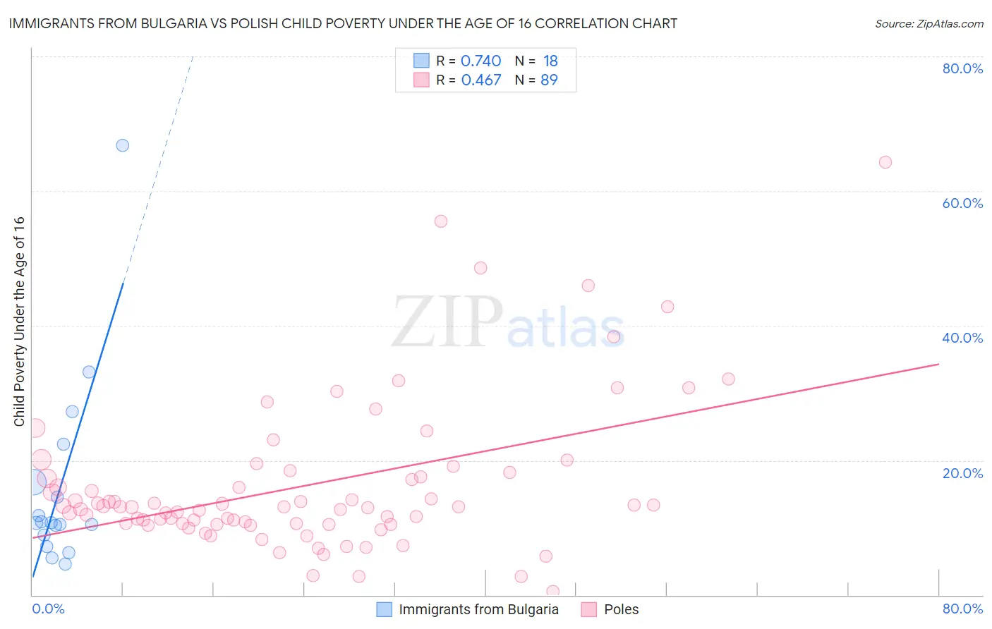 Immigrants from Bulgaria vs Polish Child Poverty Under the Age of 16