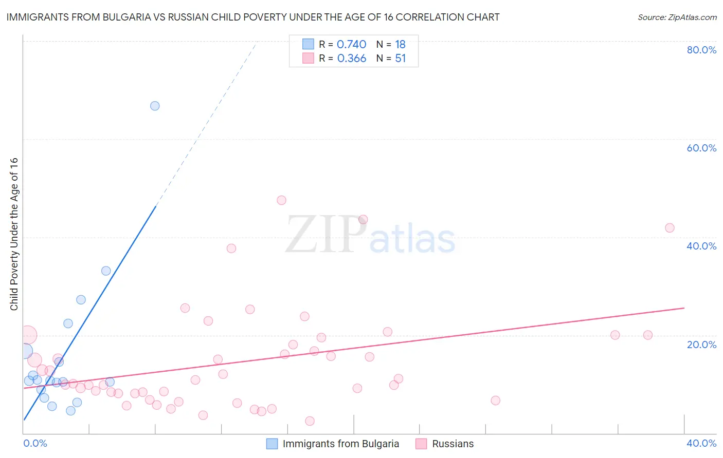 Immigrants from Bulgaria vs Russian Child Poverty Under the Age of 16