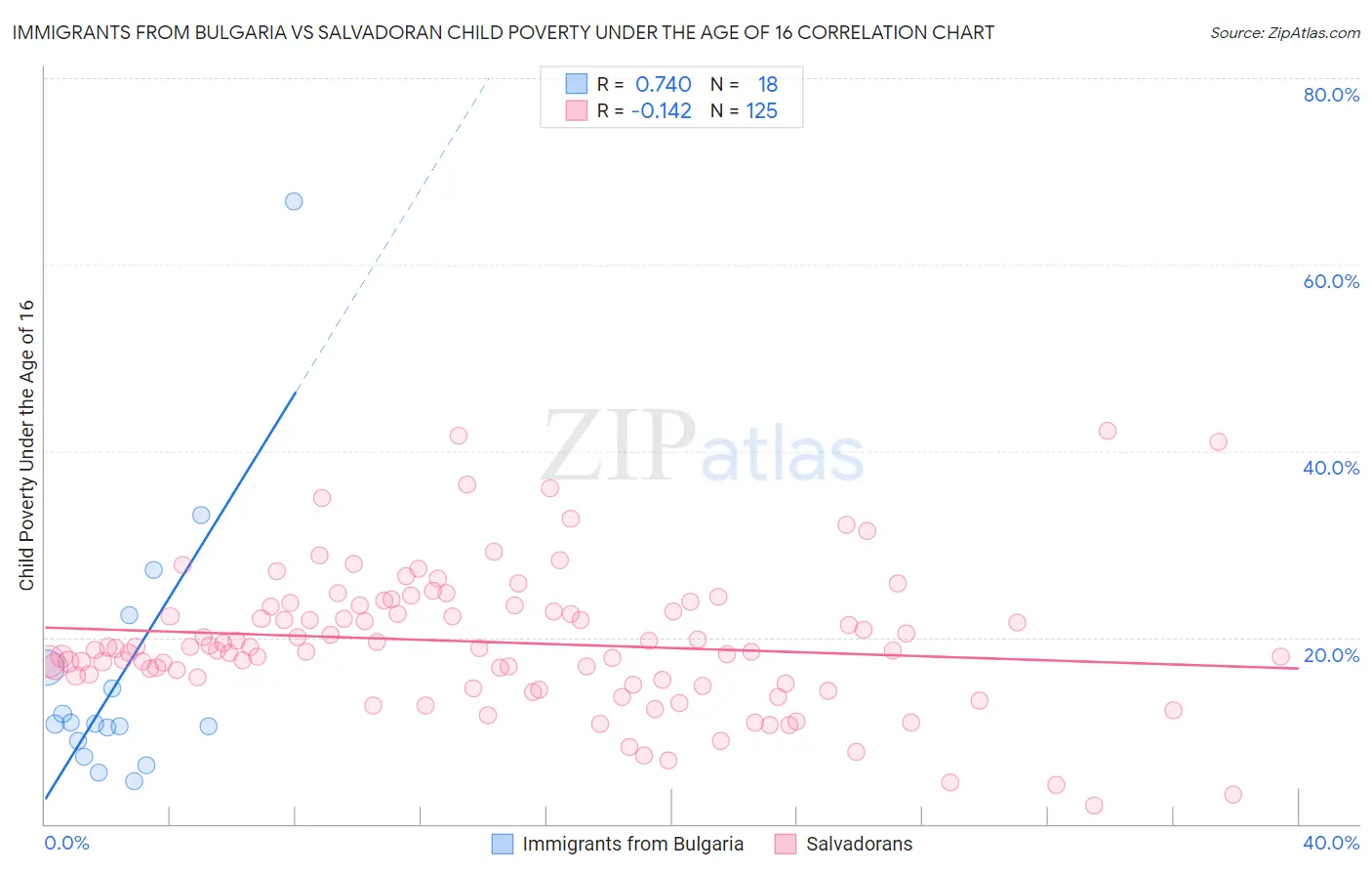 Immigrants from Bulgaria vs Salvadoran Child Poverty Under the Age of 16