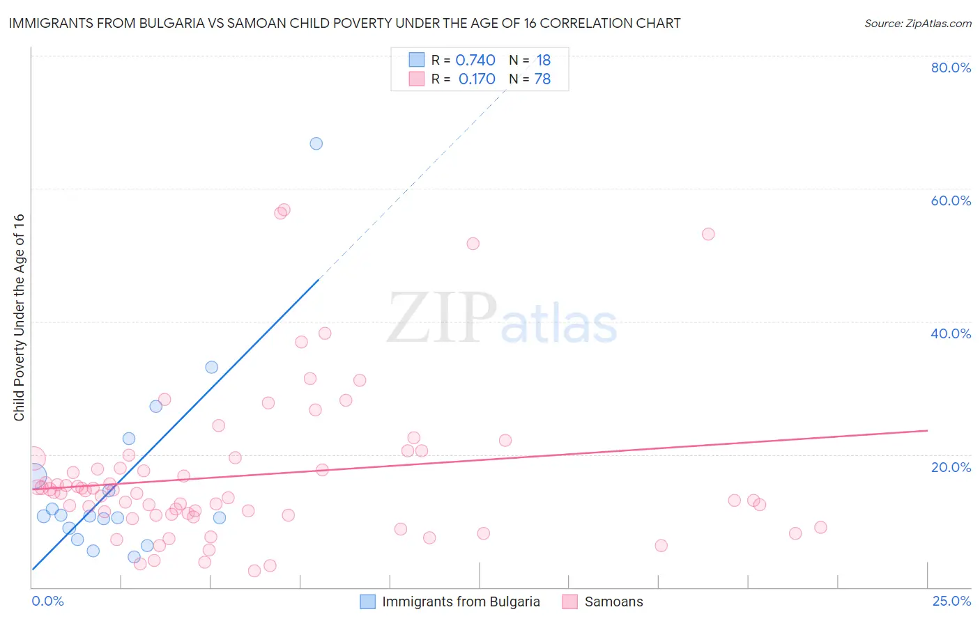 Immigrants from Bulgaria vs Samoan Child Poverty Under the Age of 16