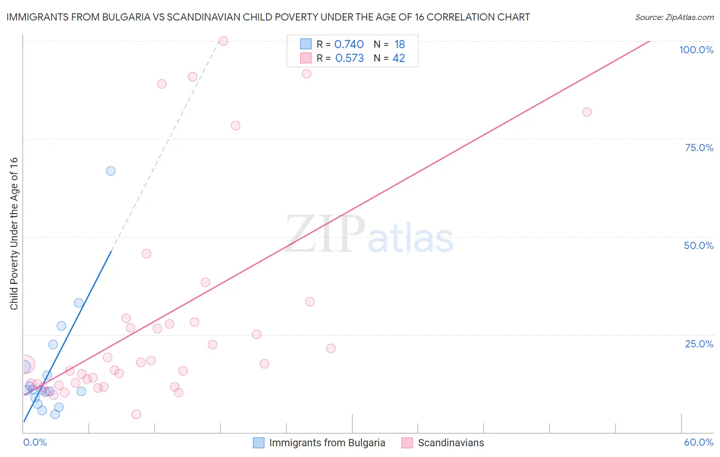 Immigrants from Bulgaria vs Scandinavian Child Poverty Under the Age of 16