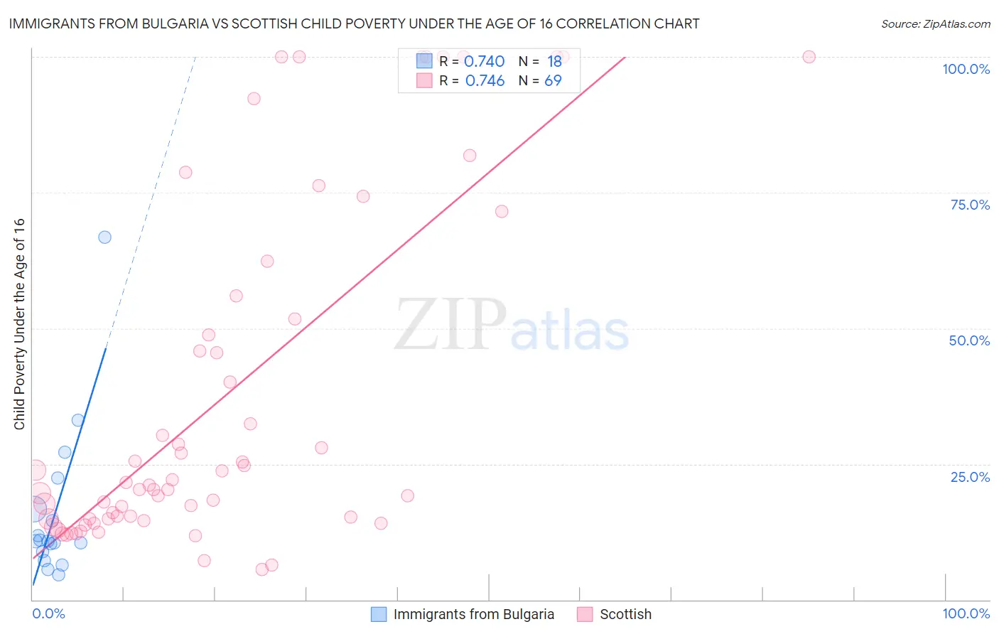 Immigrants from Bulgaria vs Scottish Child Poverty Under the Age of 16