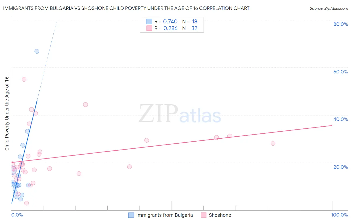 Immigrants from Bulgaria vs Shoshone Child Poverty Under the Age of 16