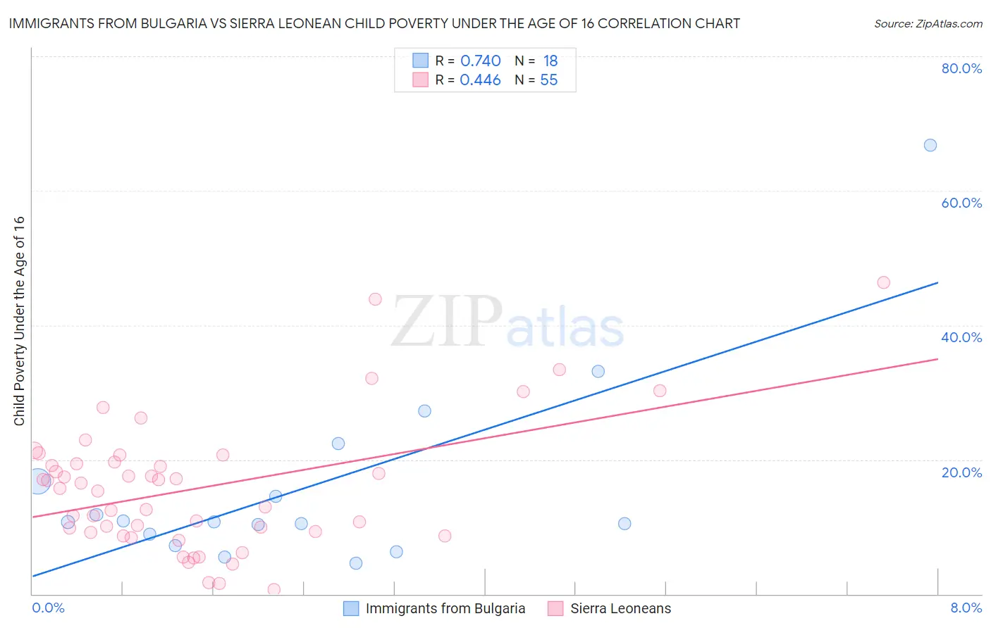 Immigrants from Bulgaria vs Sierra Leonean Child Poverty Under the Age of 16