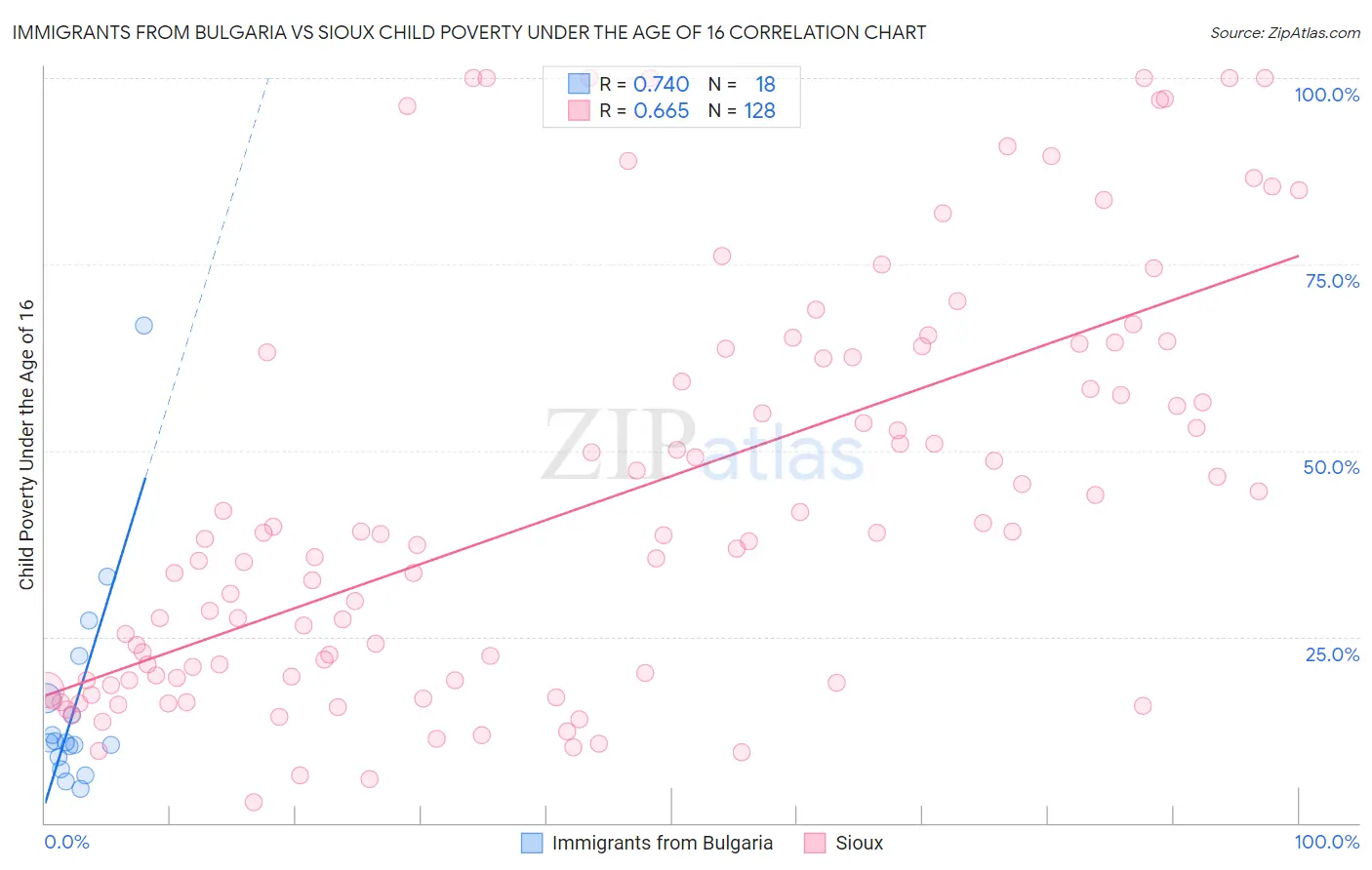 Immigrants from Bulgaria vs Sioux Child Poverty Under the Age of 16