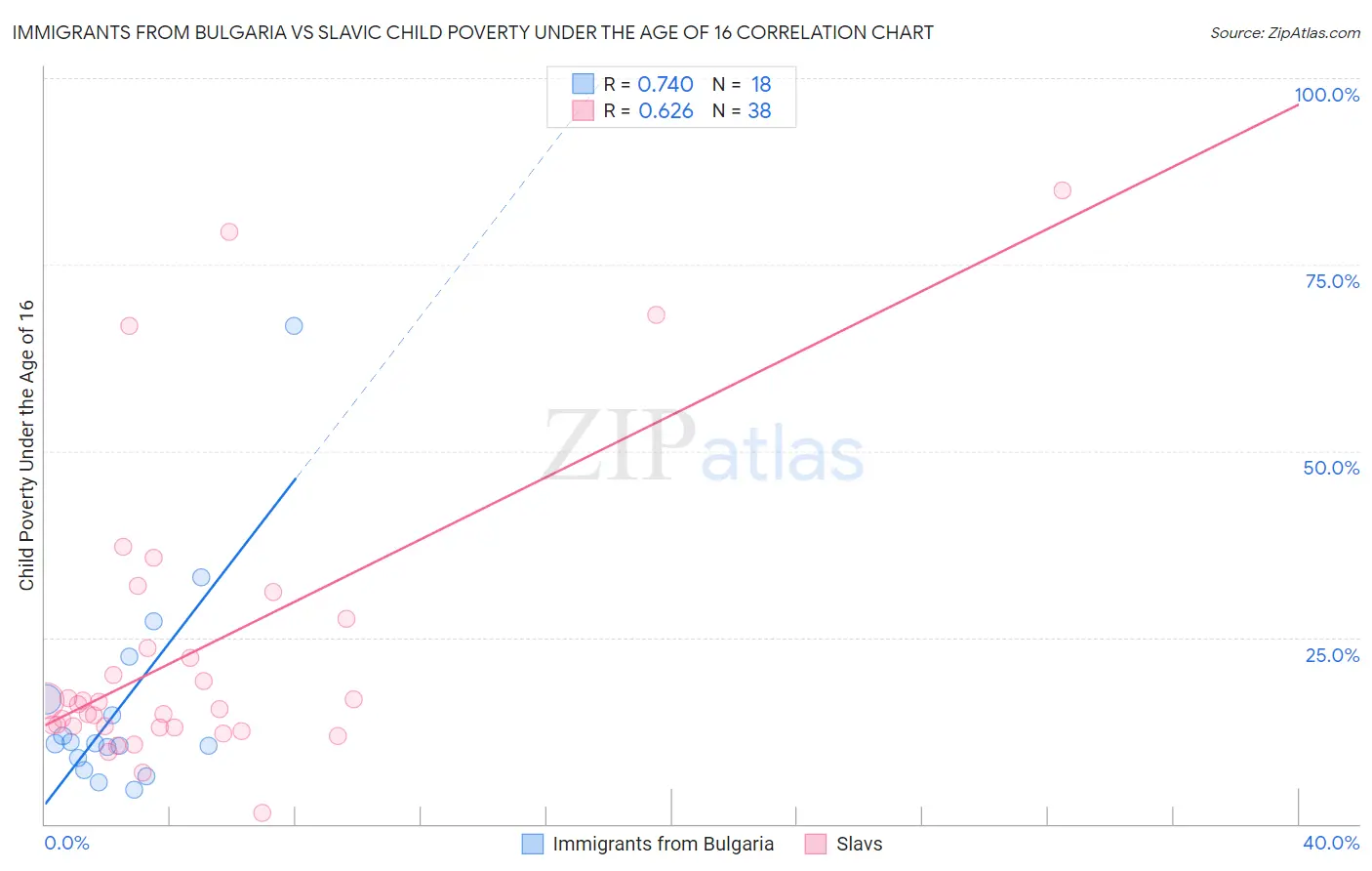 Immigrants from Bulgaria vs Slavic Child Poverty Under the Age of 16