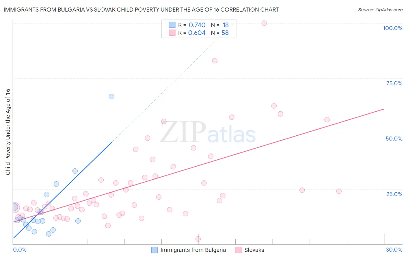 Immigrants from Bulgaria vs Slovak Child Poverty Under the Age of 16