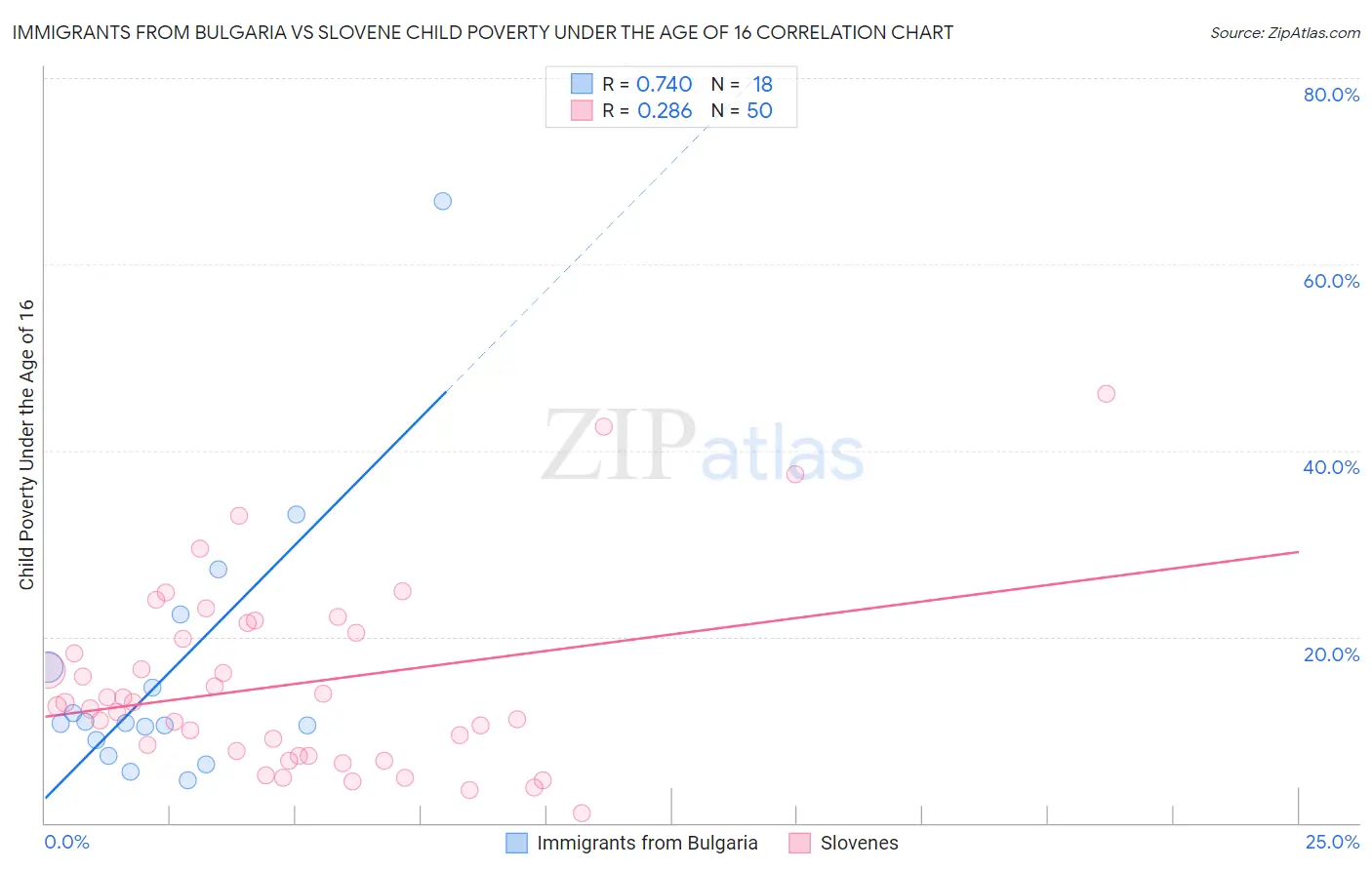 Immigrants from Bulgaria vs Slovene Child Poverty Under the Age of 16