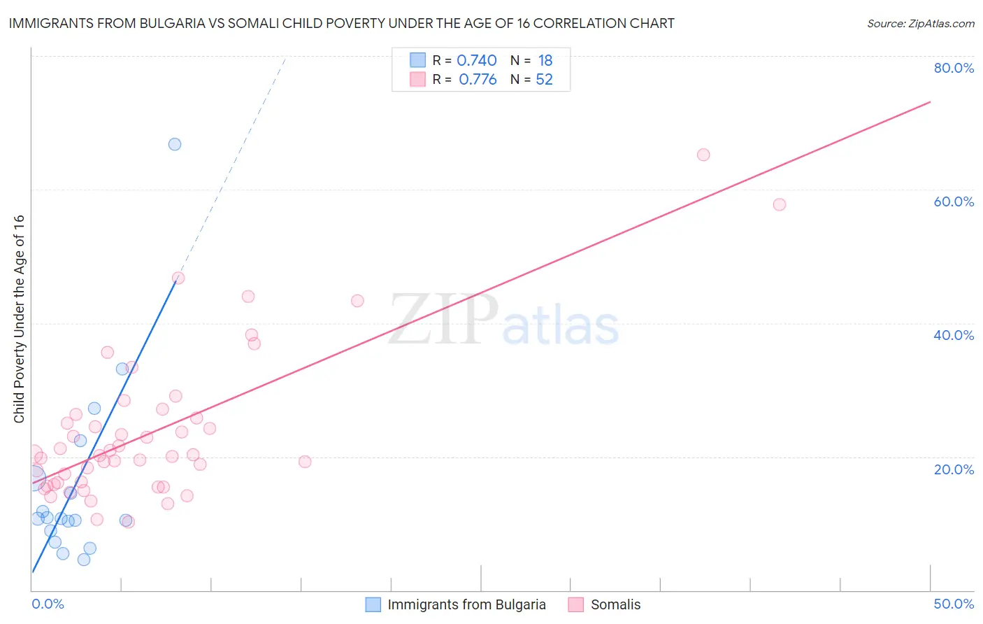 Immigrants from Bulgaria vs Somali Child Poverty Under the Age of 16