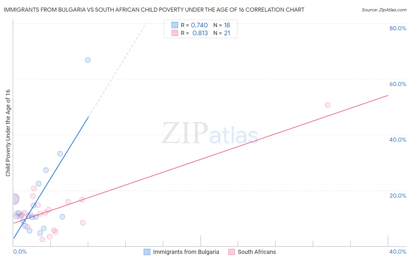 Immigrants from Bulgaria vs South African Child Poverty Under the Age of 16
