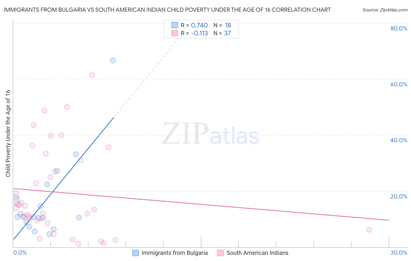 Immigrants from Bulgaria vs South American Indian Child Poverty Under the Age of 16