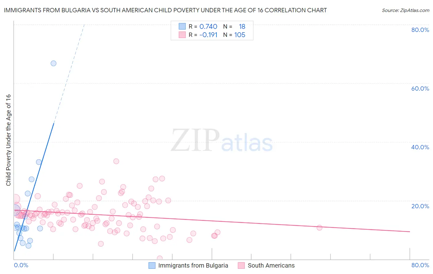 Immigrants from Bulgaria vs South American Child Poverty Under the Age of 16