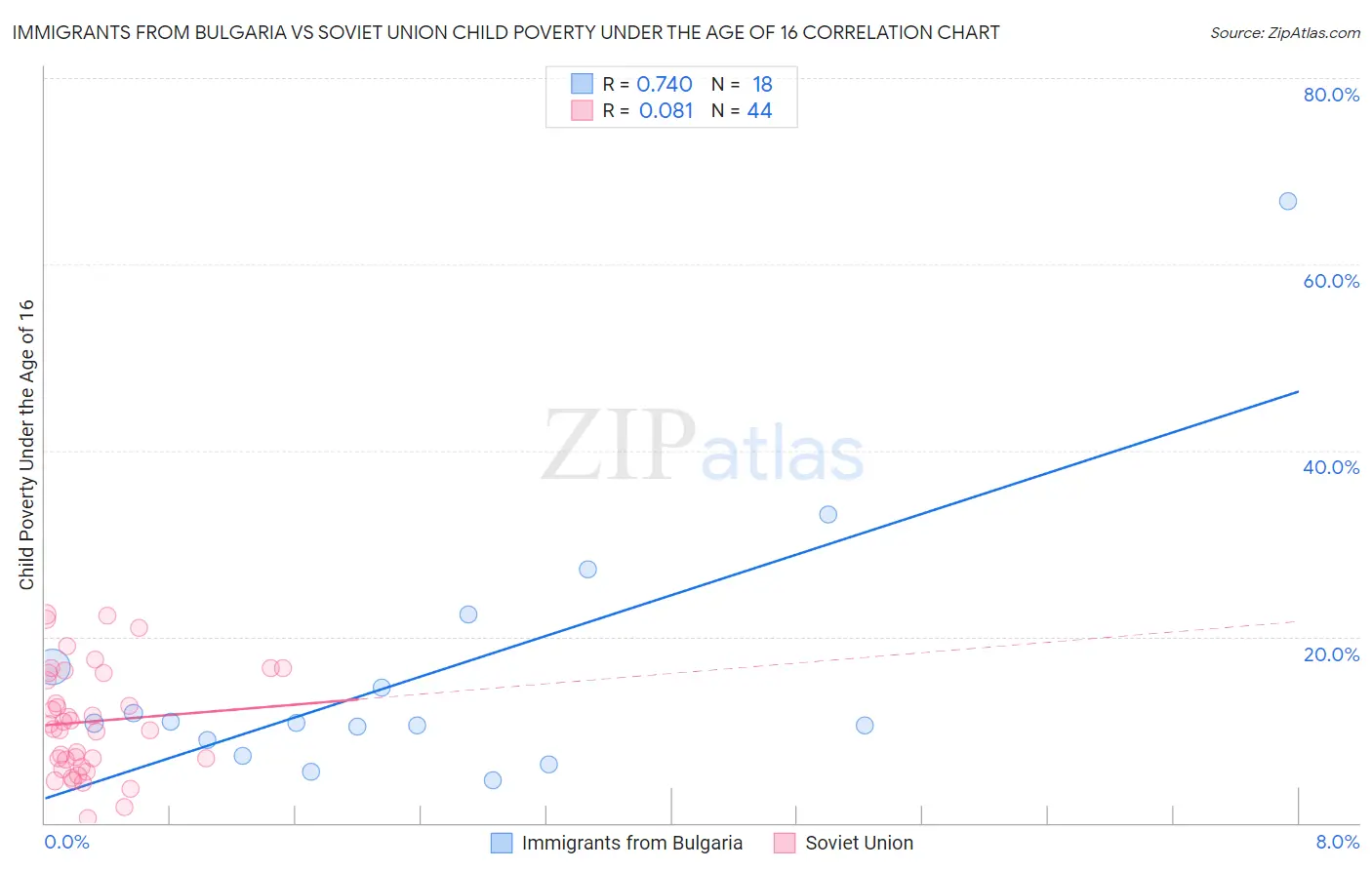 Immigrants from Bulgaria vs Soviet Union Child Poverty Under the Age of 16