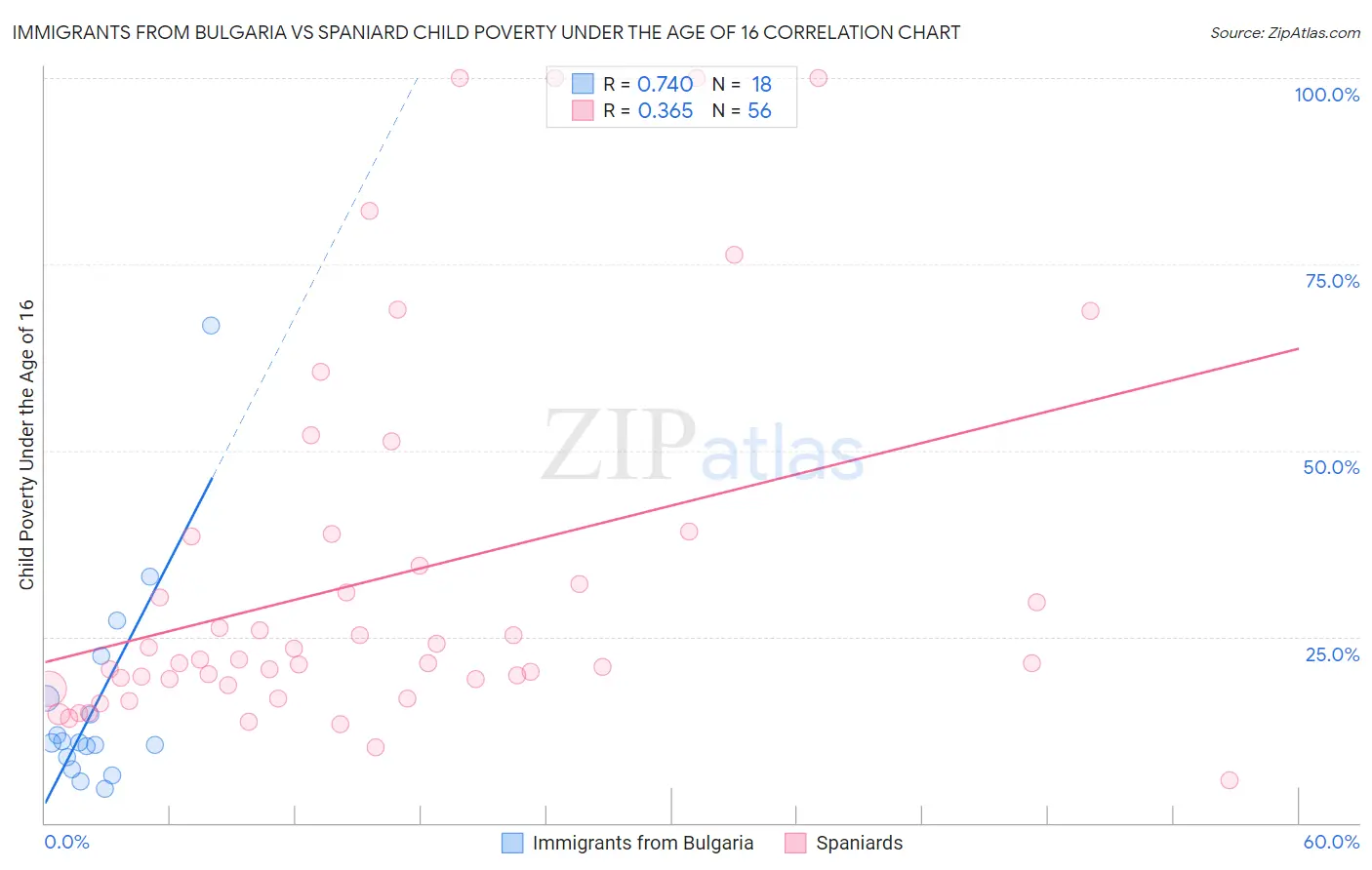 Immigrants from Bulgaria vs Spaniard Child Poverty Under the Age of 16