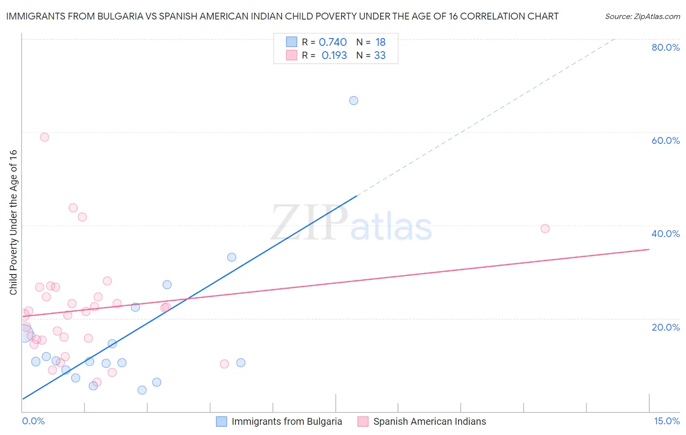 Immigrants from Bulgaria vs Spanish American Indian Child Poverty Under the Age of 16