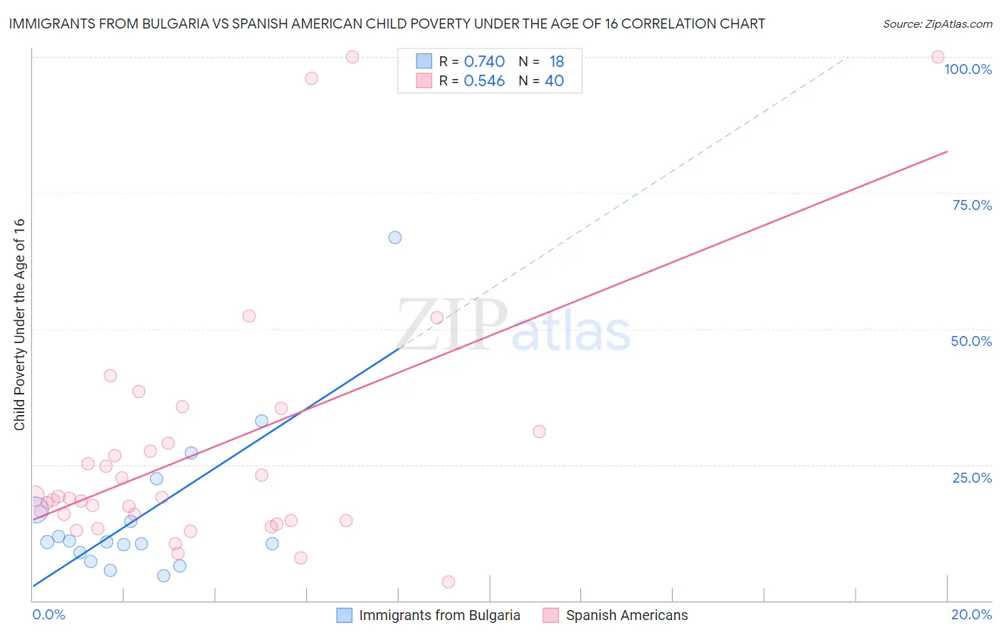 Immigrants from Bulgaria vs Spanish American Child Poverty Under the Age of 16