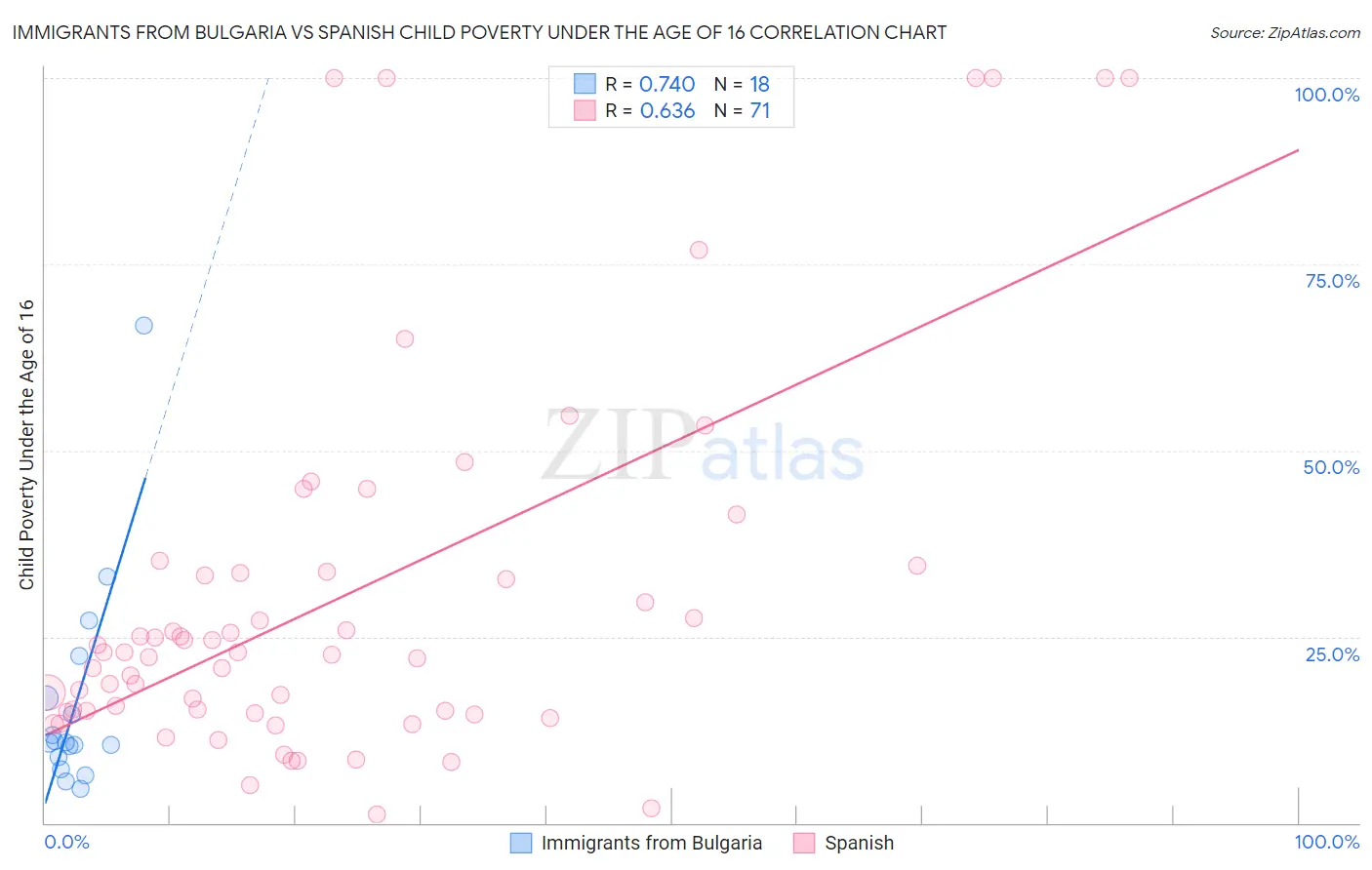 Immigrants from Bulgaria vs Spanish Child Poverty Under the Age of 16