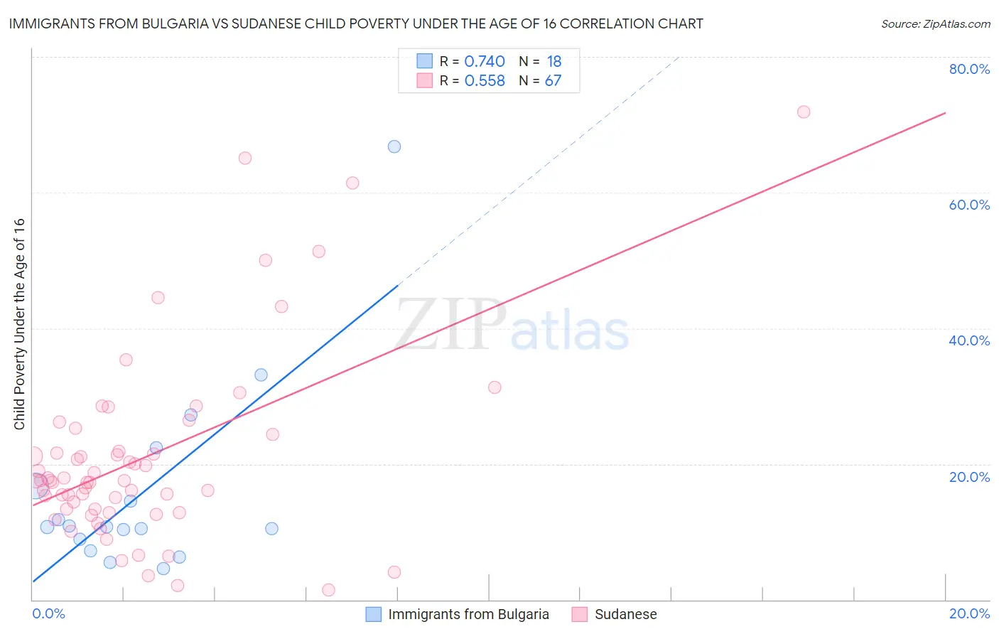 Immigrants from Bulgaria vs Sudanese Child Poverty Under the Age of 16