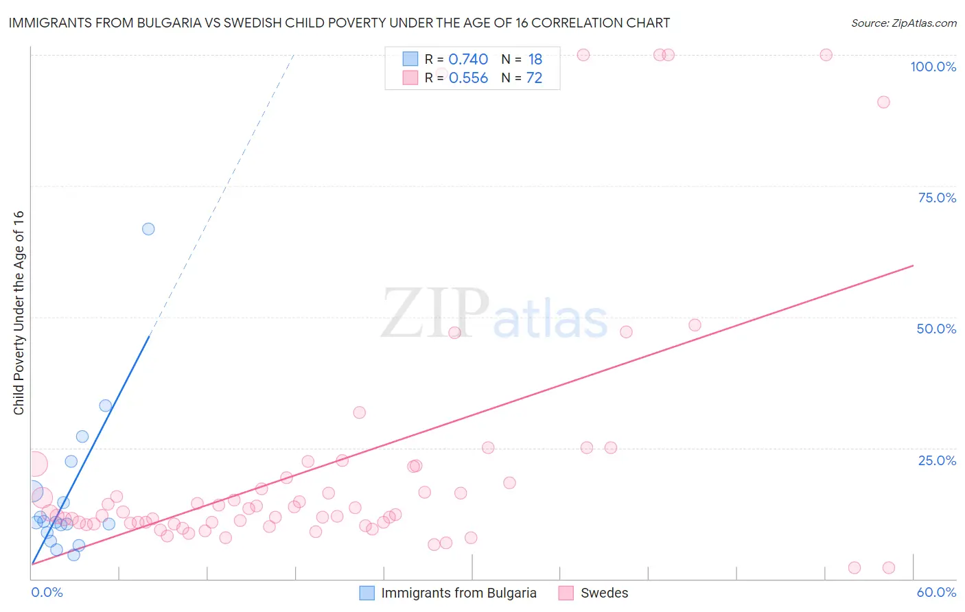 Immigrants from Bulgaria vs Swedish Child Poverty Under the Age of 16