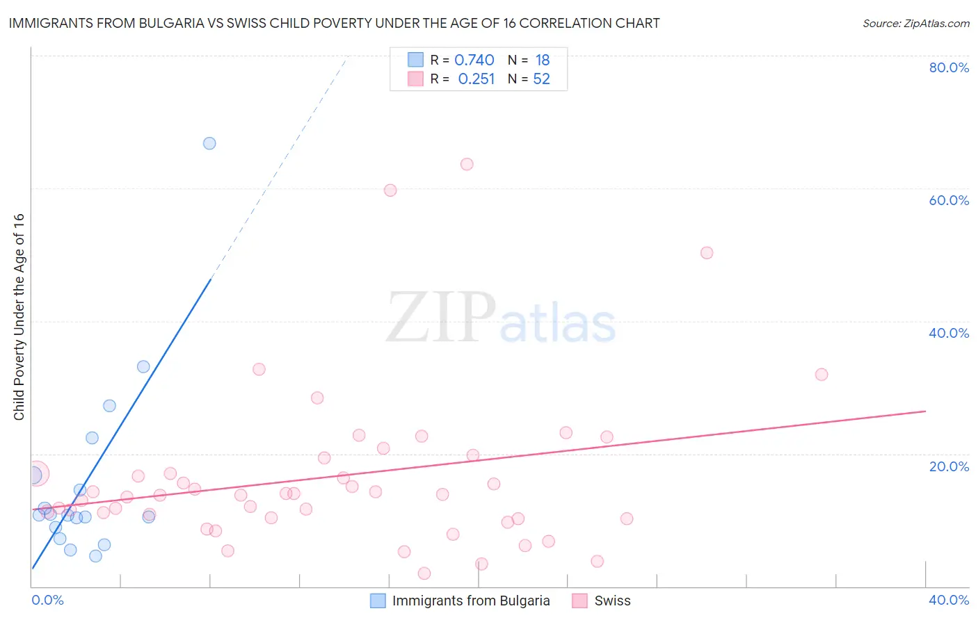 Immigrants from Bulgaria vs Swiss Child Poverty Under the Age of 16