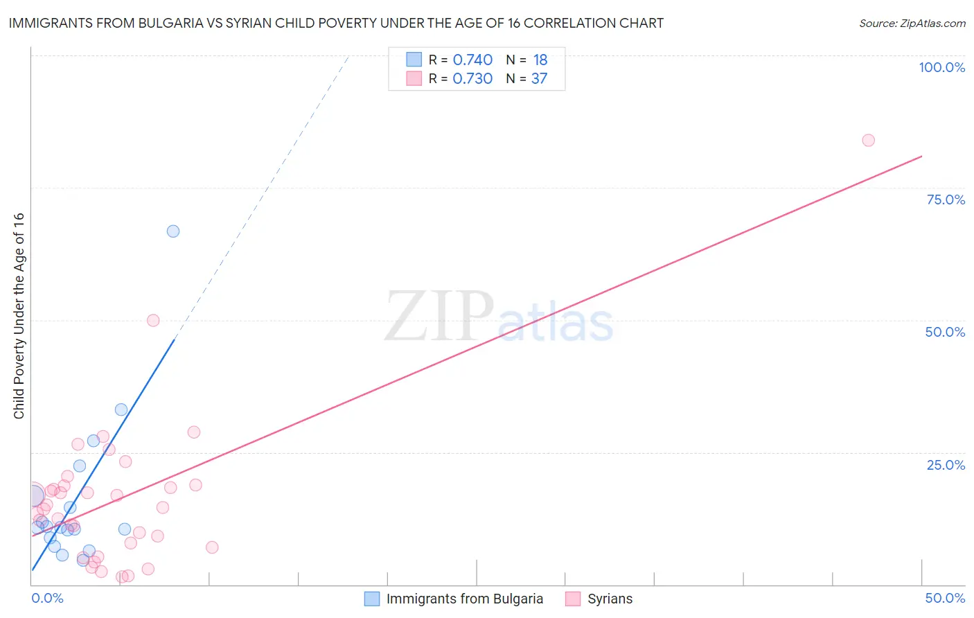 Immigrants from Bulgaria vs Syrian Child Poverty Under the Age of 16