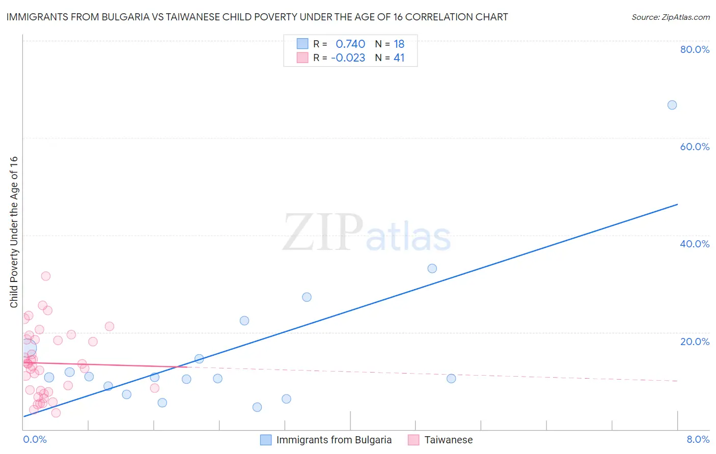 Immigrants from Bulgaria vs Taiwanese Child Poverty Under the Age of 16