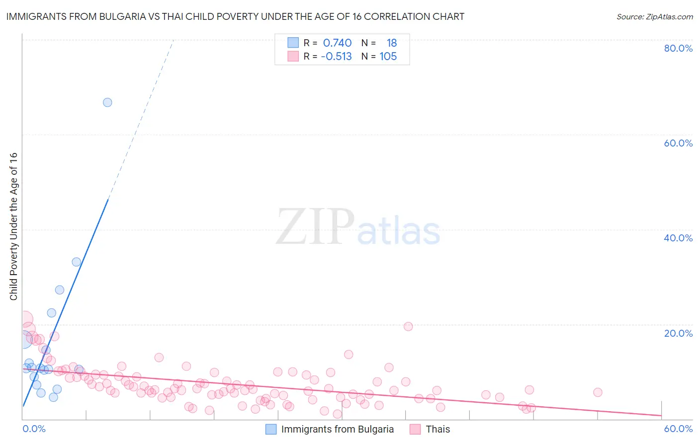 Immigrants from Bulgaria vs Thai Child Poverty Under the Age of 16