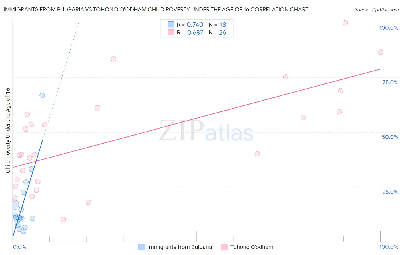 Immigrants from Bulgaria vs Tohono O'odham Child Poverty Under the Age of 16