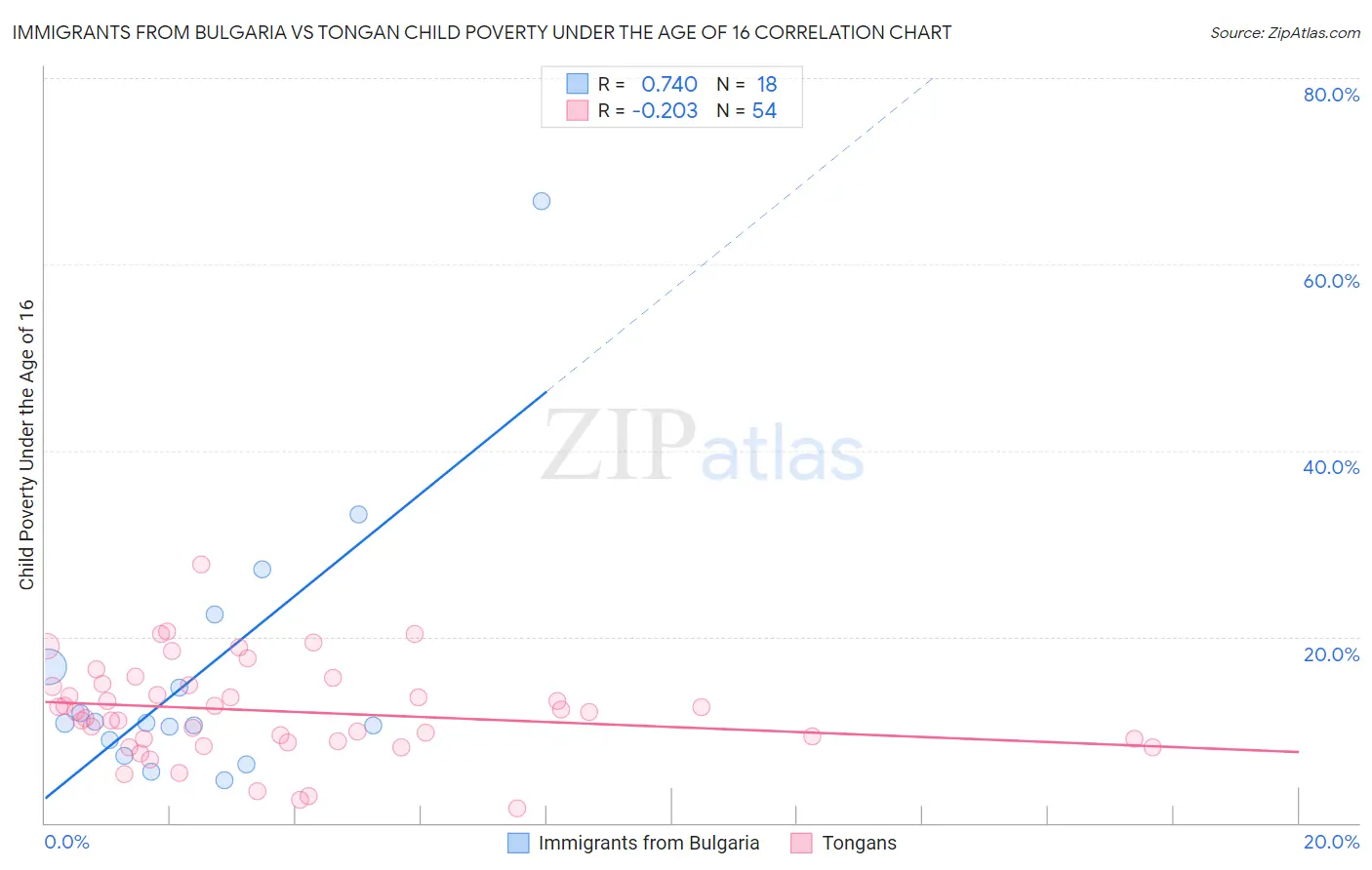 Immigrants from Bulgaria vs Tongan Child Poverty Under the Age of 16