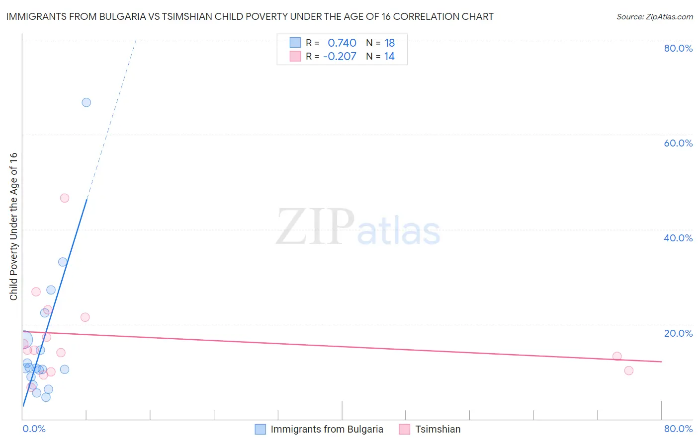 Immigrants from Bulgaria vs Tsimshian Child Poverty Under the Age of 16