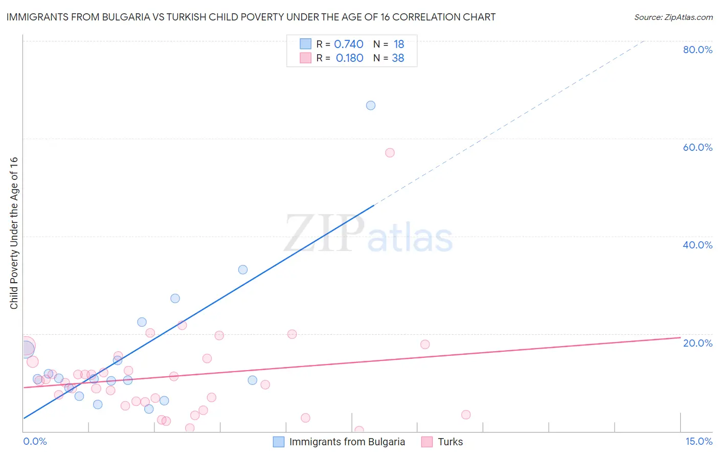 Immigrants from Bulgaria vs Turkish Child Poverty Under the Age of 16