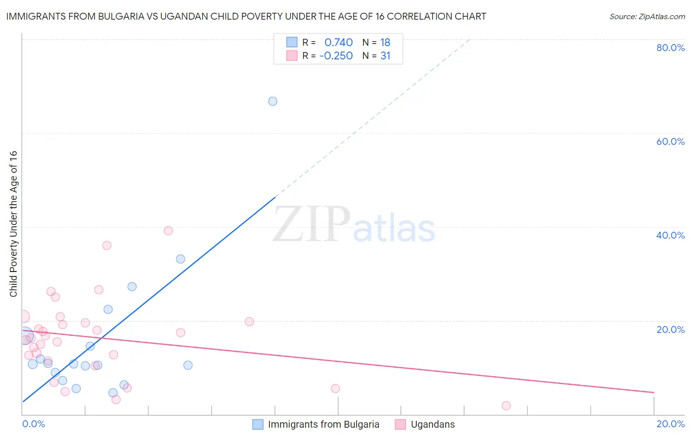 Immigrants from Bulgaria vs Ugandan Child Poverty Under the Age of 16