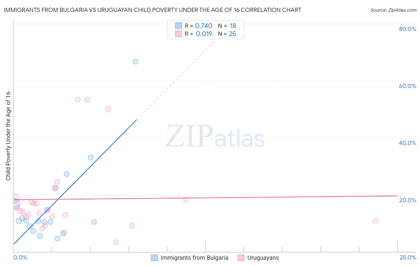 Immigrants from Bulgaria vs Uruguayan Child Poverty Under the Age of 16