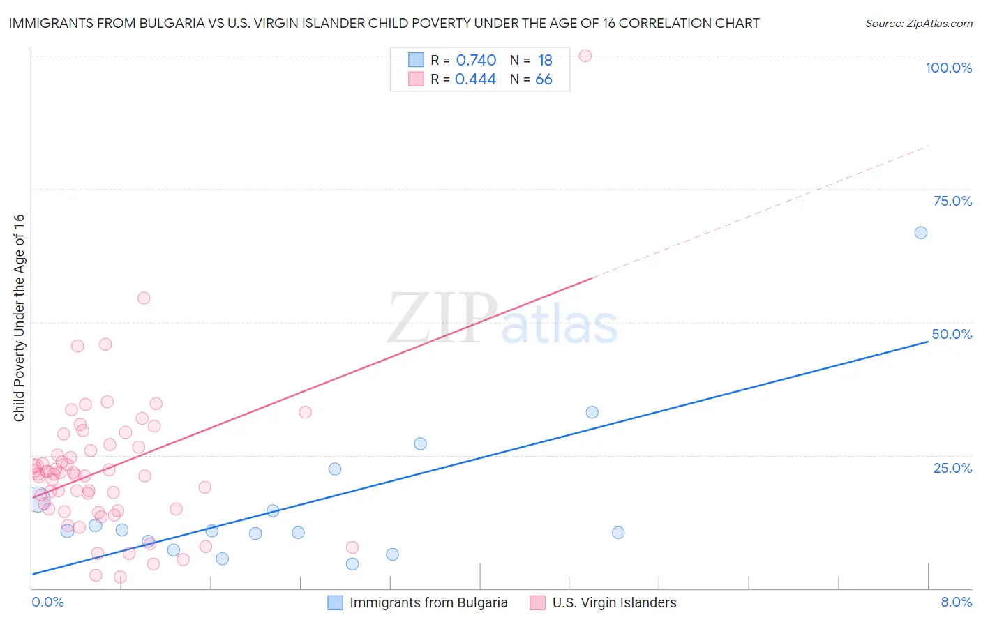 Immigrants from Bulgaria vs U.S. Virgin Islander Child Poverty Under the Age of 16